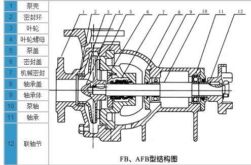 耐腐蝕離心泵，不銹鋼離心泵，不銹鋼耐腐蝕離心泵
